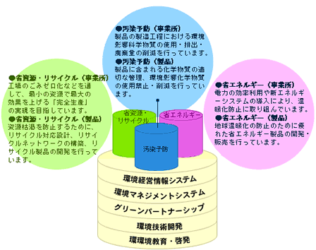 環境保全活動の5つの基盤と3本柱