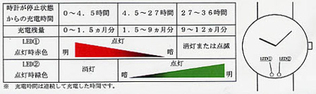 充電残量状況の確認