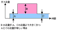 ガス使用パターン1