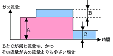 ガス使用パターン2