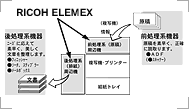 コピー・プリンターにおけるリコーエレメックスの技術領域