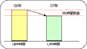画像：全社員の年間総喫煙時間