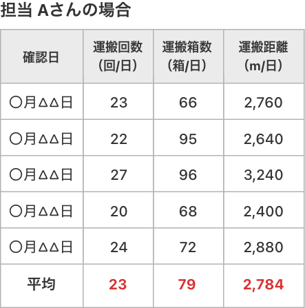 担当Aさんの場合