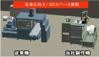 画像：従来比約2/3のスペースを実現