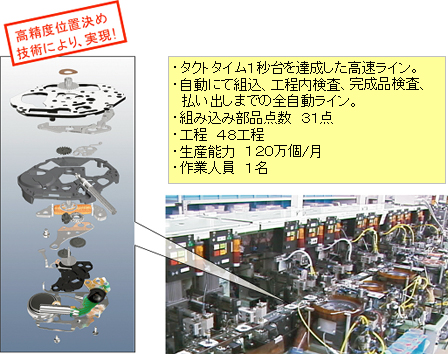 画像：全自動ムーブメント組付ライン