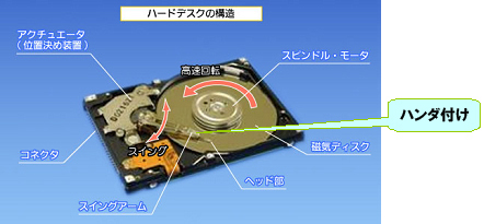 画像：ハードディスクの構造