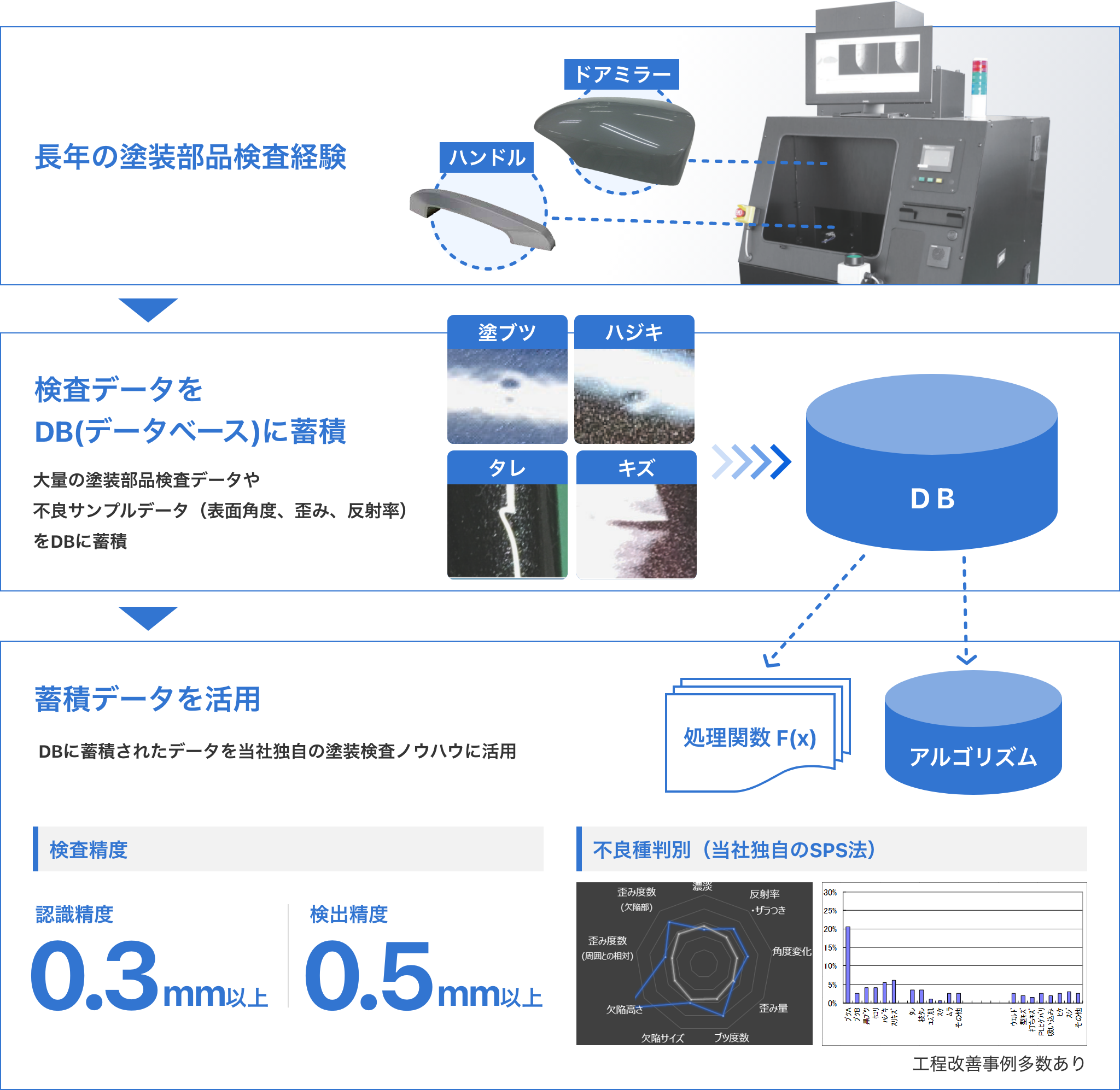 長年の塗装部品検査経験 > 検査データを
                DB(データベース)に蓄積:⼤量の塗装部品検査データや
                不良サンプルデータ（表⾯⾓度、歪み、反射率）をDBに蓄積 > 蓄積データを活用:DBに蓄積されたデータをリコー独⾃の塗装検査ノウハウに活⽤ > 検査精度:認識精度0.3mm以上　検出精度:0.5mm以上　不良種判別（リコー独⾃のSPS法）判別精度:83%以上　⼯程改善事例多数あり