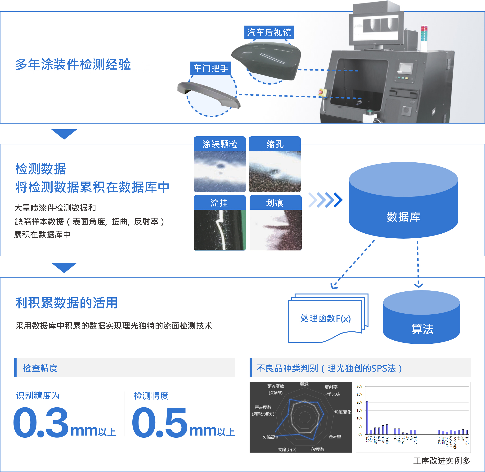 多年涂装件检测经验 > 检测数据
                 将检测数据累积在数据库中：大量喷漆件检测数据和缺陷样本数据（表面角度、扭曲、反射率）累积在数据库中。 > 利积累数据的活用：采用数据库中积累的数据实现理光独特的漆面检测技术 > 检查精度：识别精度为 0.3 mm 以上   检测精度：0.5 mm以上  不良品种类判别（理光独创的SPS法）