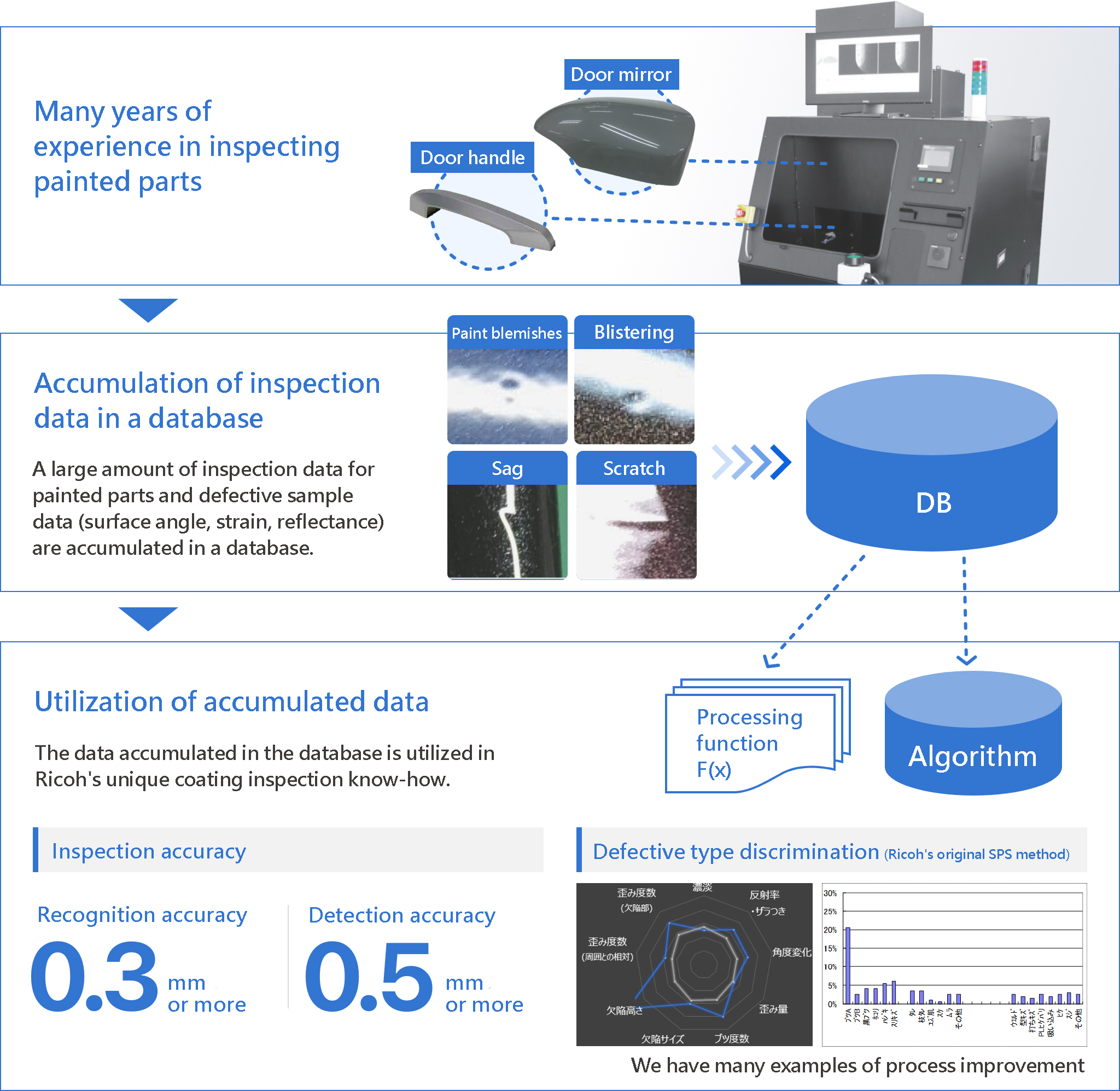 Many years of experience in inspecting painted parts > Accumulation of inspection data in DB (database): A large amount of inspection data of painted parts and defective sample data (surface angle, strain, reflectance) are stored in the DB. > Utilization of accumulated data: Utilization of data accumulated in the DB for Ricoh's unique coating inspection know-how > Inspection accuracy: 
Recognition accuracy 0.3 mm or more
Detection accuracy: 0.5 mm or more 
Defective type discrimination (Ricoh's original SPS method) Discrimination accuracy: 83% or more 
We have many examples of process improvement
