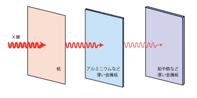 画像：X線の性質