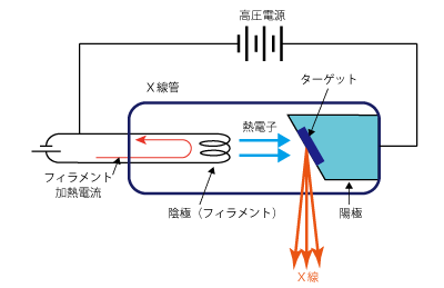 画像：X線発生の仕組み