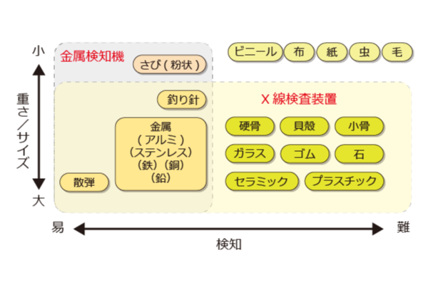 画像：X線検査装置で検知できるもの