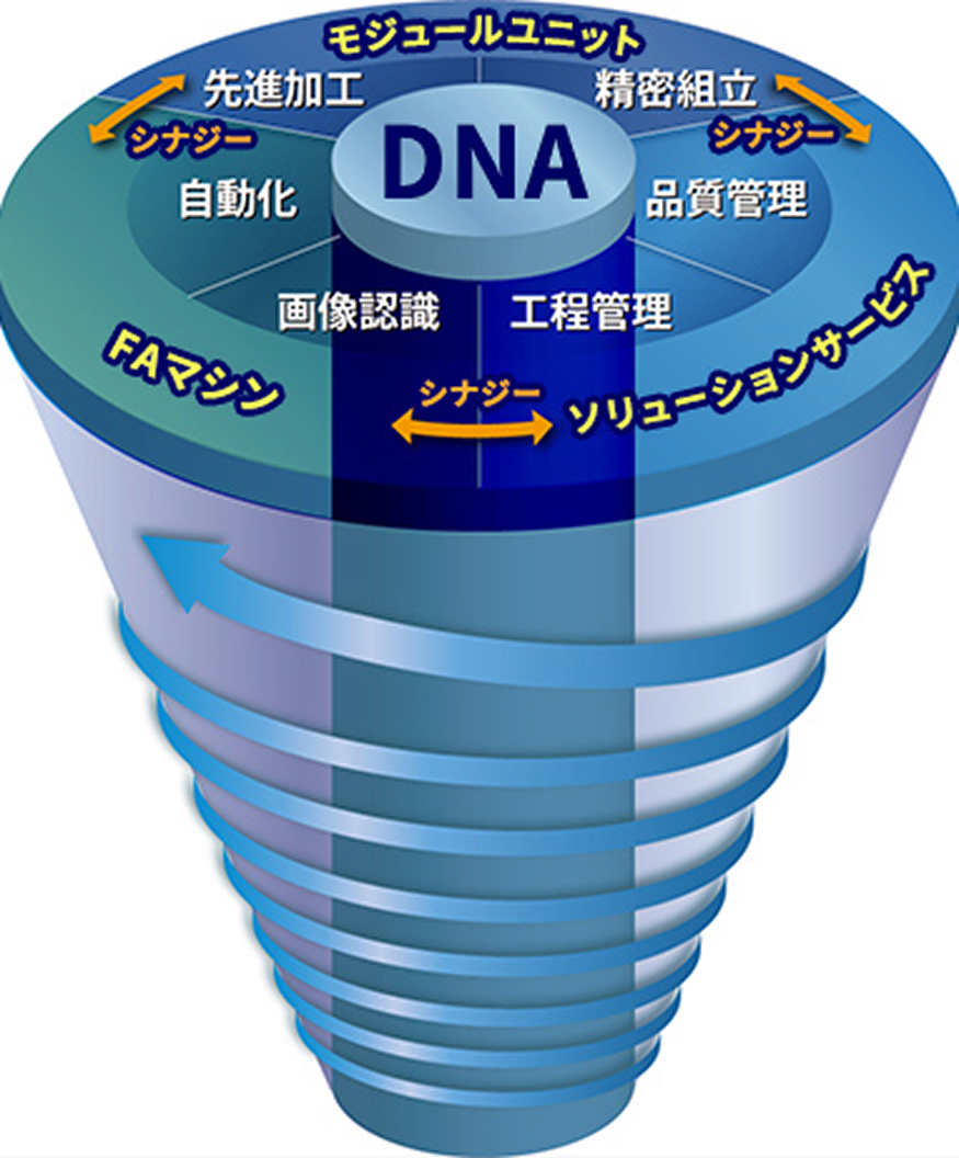 リコーエレメックスの強みを示す概念図。創業事業で培ったDNAを中心に、精密加工、精密組立、自動化、画像認識、品質管理、工程管理などの技術が相互にシナジーを生み、ソリューション提供につながっていることを表している。